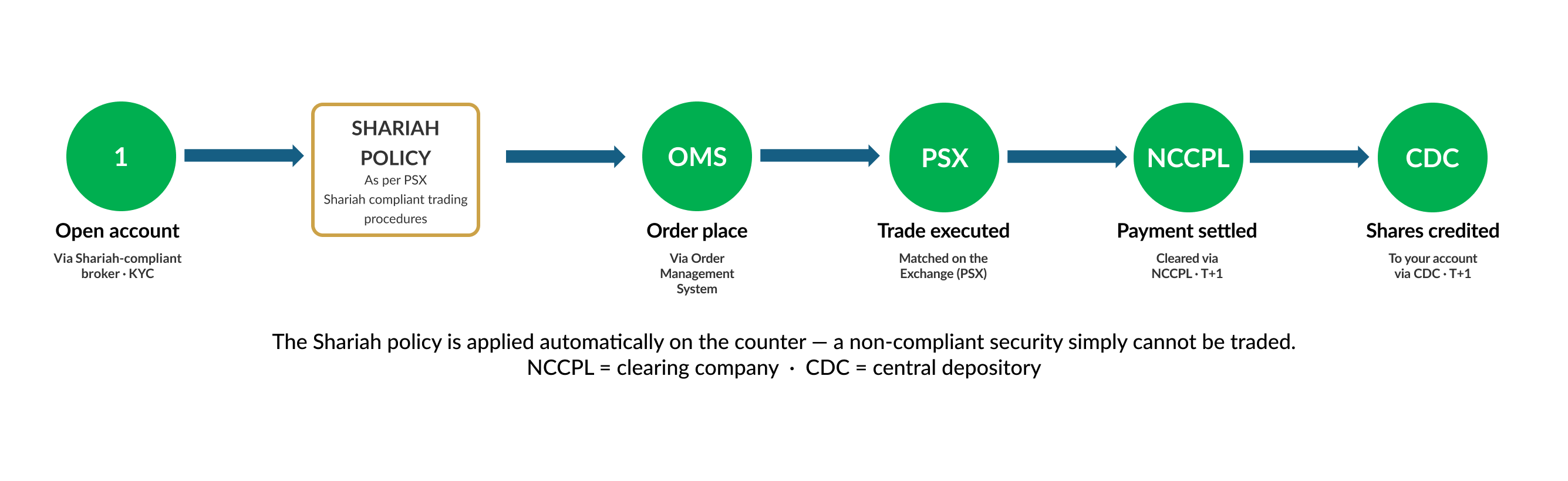 How the Shariah-compliant trading counter works: open account via a Shariah-compliant broker, Shariah policy applied, order placed via the order management system, trade executed on PSX, payment settled via NCCPL at T+1, shares credited via CDC at T+1
